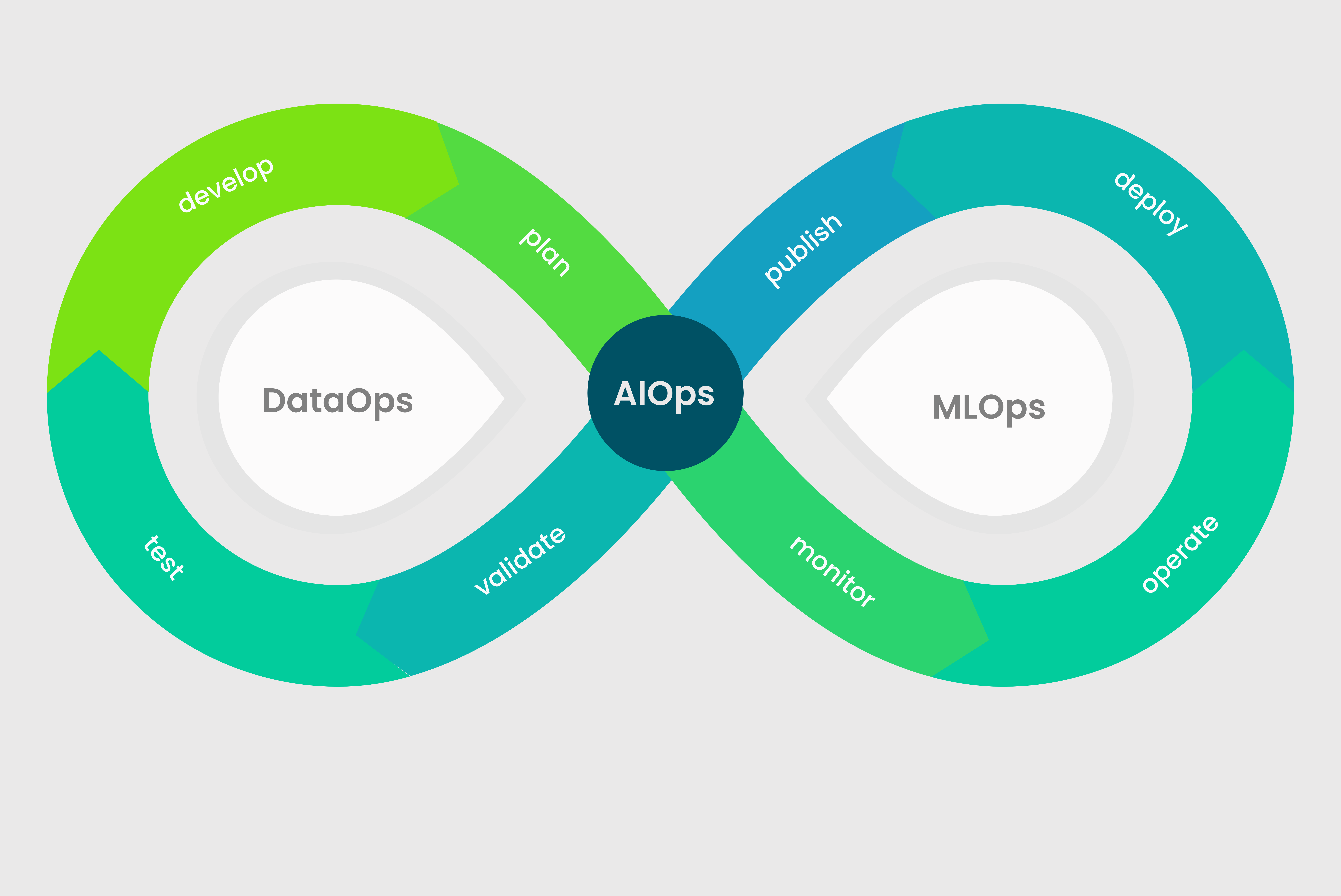 DevOps, DataOps, MLOps cou_202502464