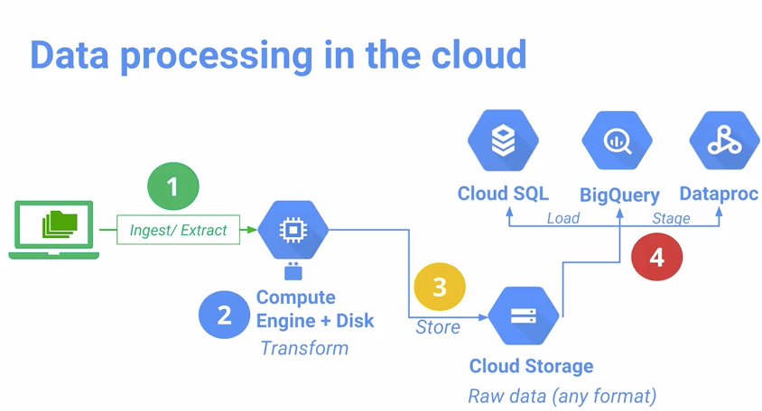 Exploring and Preparing your Data with BigQuery cou_227